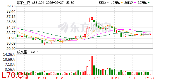 新产业、新市场与新技术动能澎湃 海尔生物2025年营收23.29亿元