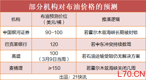 伊朗油库成美以打击目标，机构预测冲突约4周结束，油价或剑指150美元