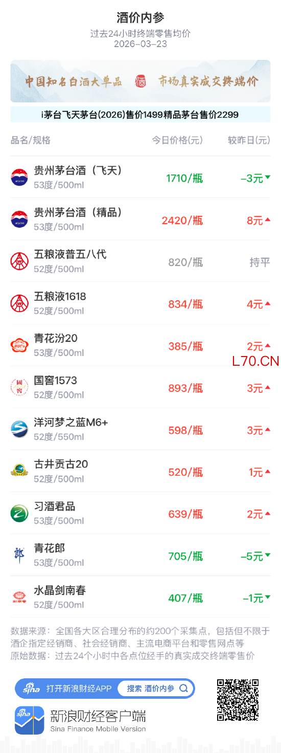 酒价内参3月23日价格发布，古井贡古20小幅上涨1元
