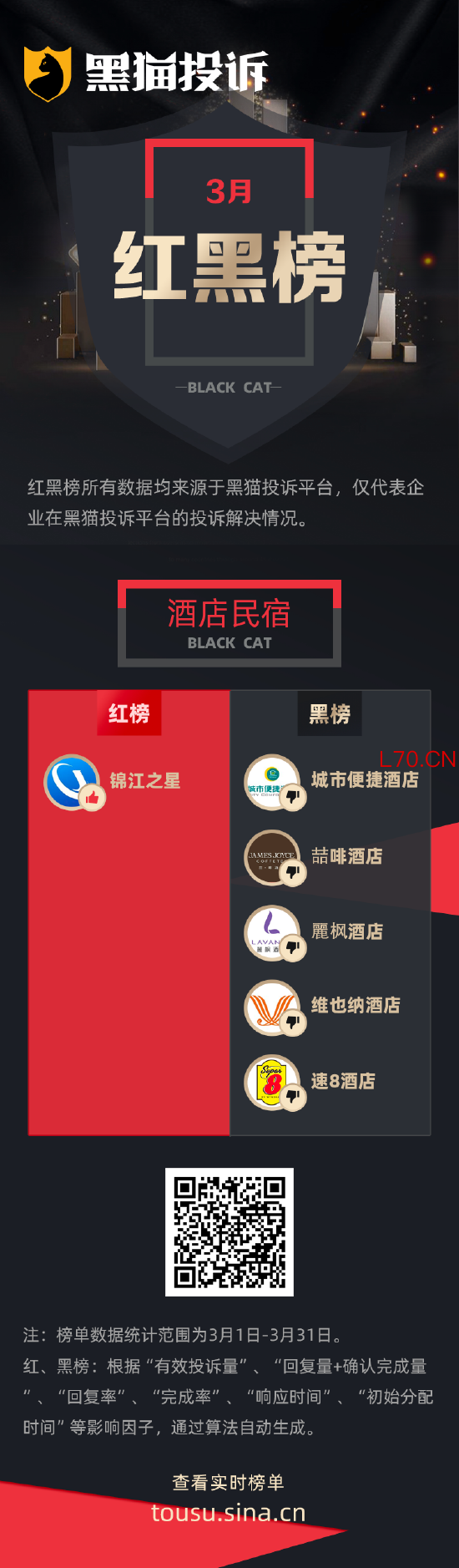 3月黑猫投诉酒店民宿领域红黑榜：维也纳酒店保洁留泡沫致客骨折