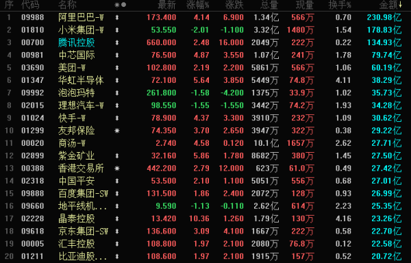晚报 | 港股三大指数集体收涨 黄金升破3810美元再创历史新高！