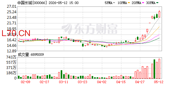 主力复盘：23.18亿流入中国长城 33.61亿出逃工业富联