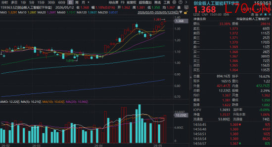 “易中天”飙涨！千元股诞生！含“光”量50%的159363逆市新高！机构：光模块有望持续估值溢价