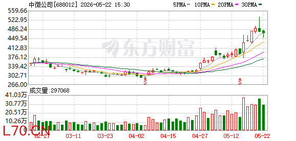 中微公司：股东巽鑫投资拟减持不超2%股份
